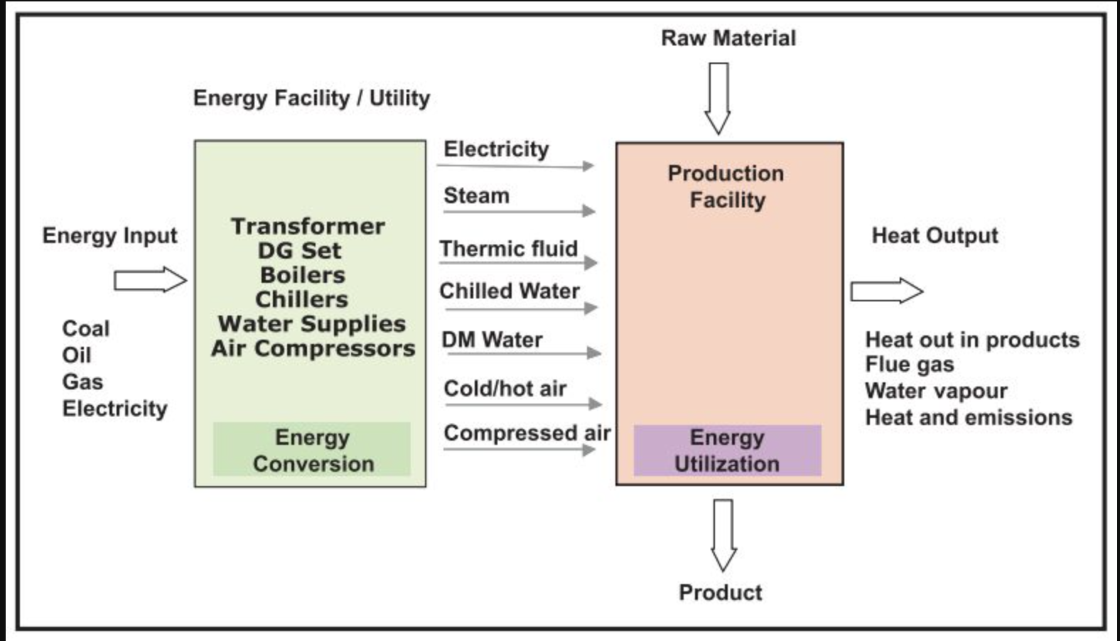 Facility as an Energy System: Mapping the Invisible Network of Industrial Utilities